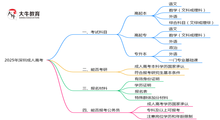 2025年深圳成人高考考试科目分值分布最新说明思维导图