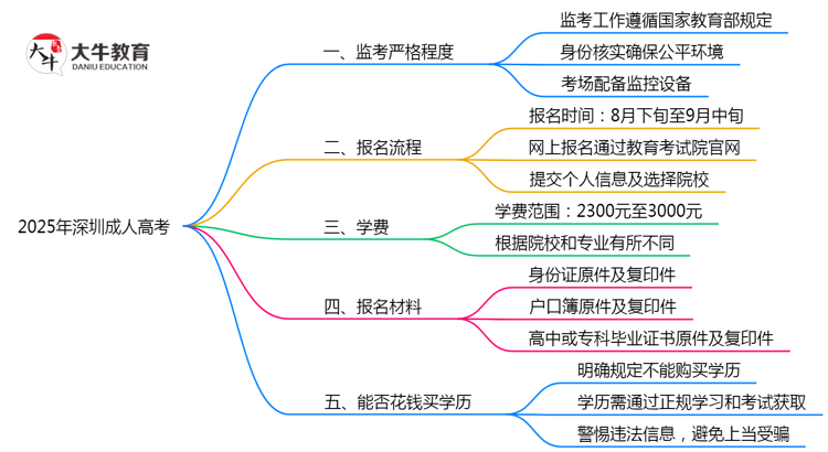 2025年深圳成人高考考场监考严格程度及防作弊措施思维导图