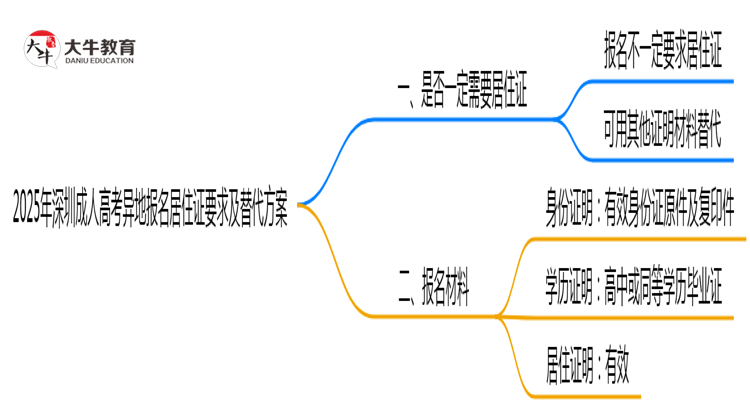 2025年深圳成人高考异地报名居住证要求及替代方案思维导图