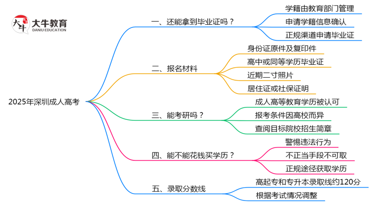2025年深圳成人高考机构跑路后毕业证申领办法思维导图