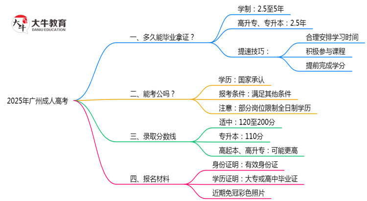 2025年广州成人高考最快毕业时间预估（附提速技巧）思维导图