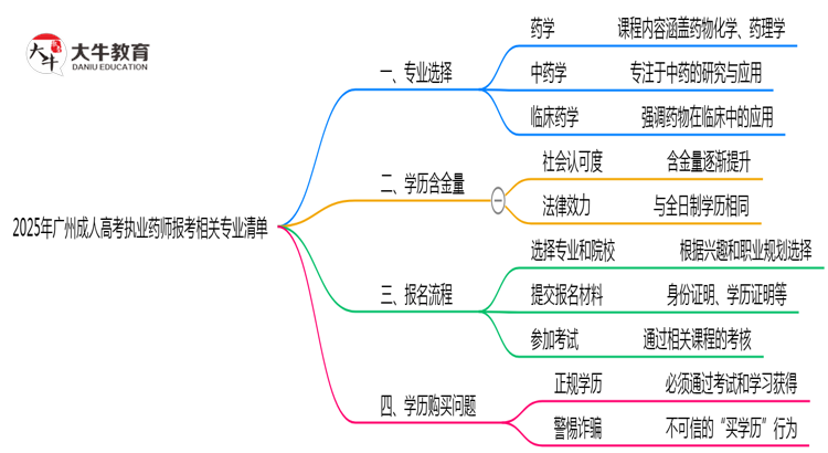 2025年广州成人高考执业药师报考相关专业清单思维导图