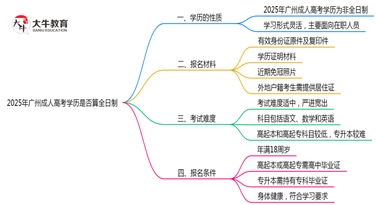 2025年广州成人高考学历是否算全日制官方定义说明思维导图