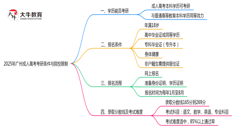 2025年广州成人高考考研条件与院校限制全知道思维导图