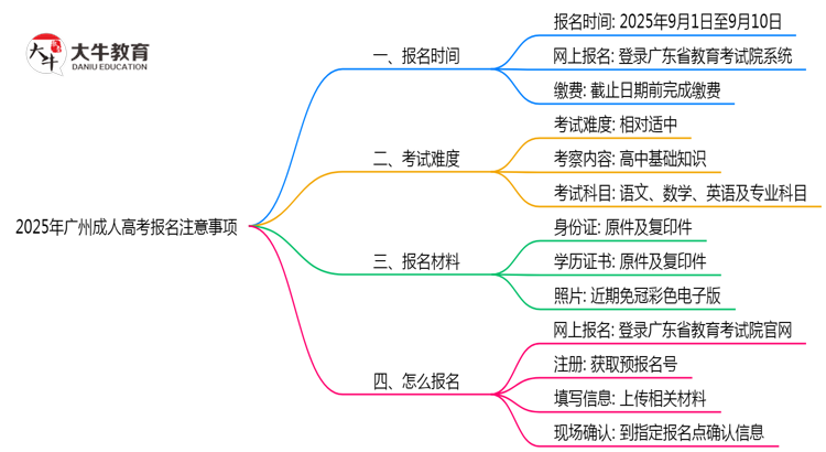 2025年广州成人高考报名截止倒计时注意事项思维导图