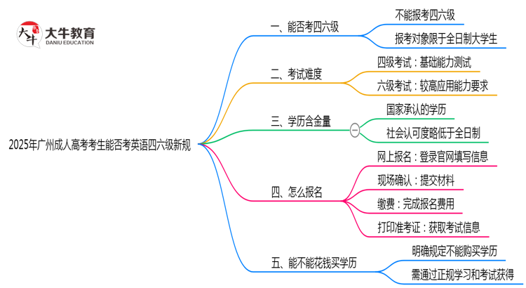 2025年广州成人高考考生能否考英语四六级新规思维导图