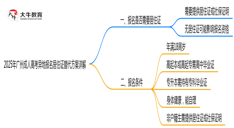 2025年广州成人高考异地报名居住证替代方案详解思维导图