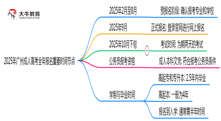 2025年广州成人高考全年报名重要时间节点汇总思维导图