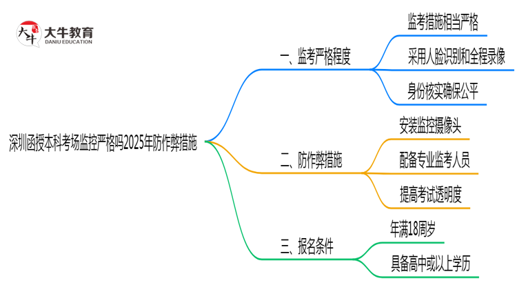 深圳函授本科考场监控严格吗2025年防作弊措施思维导图