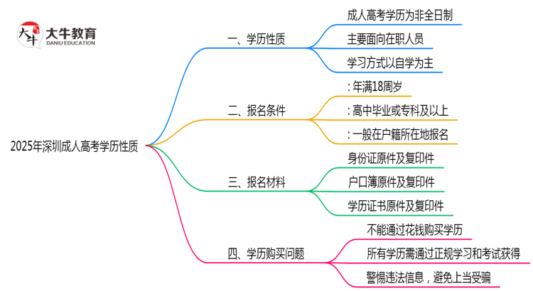 深圳成人高考学历属于全日制吗2025年性质界定思维导图