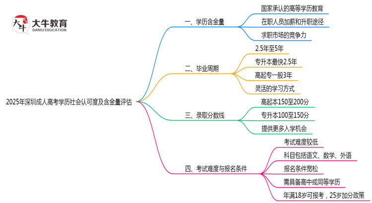 2025年深圳成人高考学历社会认可度及含金量评估思维导图