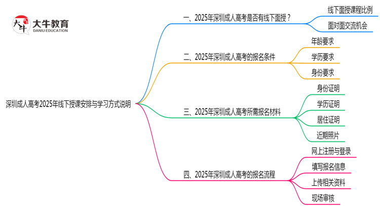 深圳成人高考2025年线下授课安排与学习方式说明思维导图