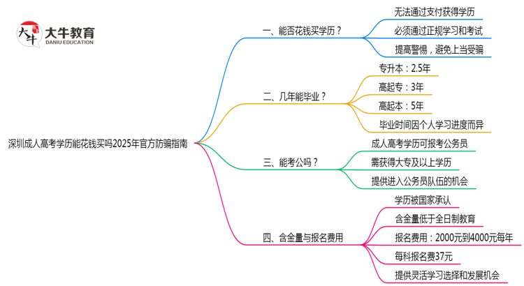 深圳成人高考学历能花钱买吗2025年官方防骗指南思维导图
