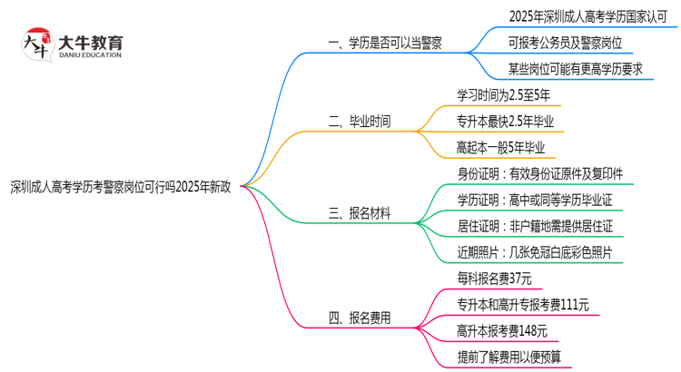 深圳成人高考学历考警察岗位可行吗2025年新政思维导图
