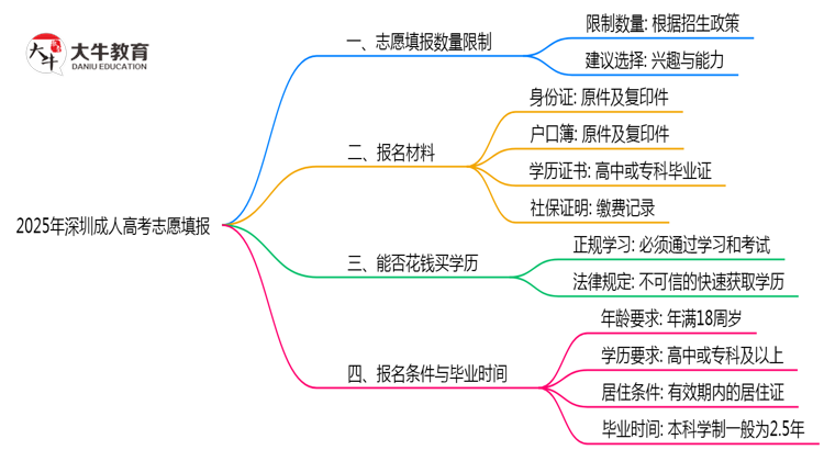 2025年深圳成人高考志愿填报数量限制与技巧思维导图