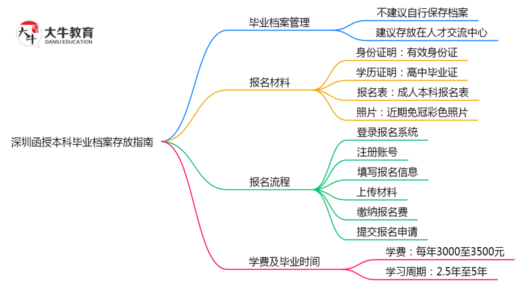 深圳函授本科毕业档案存放指南2025年管理规范思维导图
