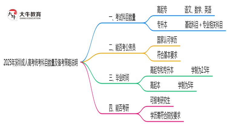 2025年深圳成人高考统考科目数量及备考策略说明思维导图