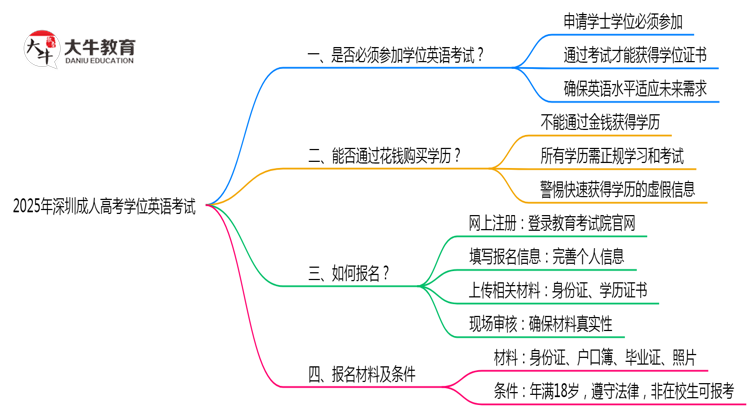 2025年深圳成人高考学位英语考试是否必须参加思维导图