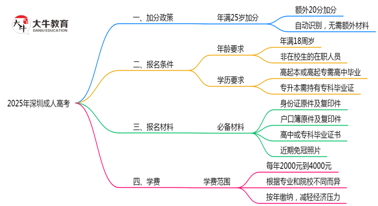 深圳成人高考2025年加分政策详解（满25岁自动加分）思维导图