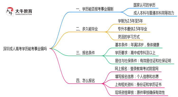 深圳成人高考学历能考事业编吗2025年政审要求思维导图