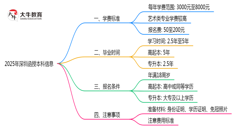 2025年深圳函授本科学费标准明细（附缴费注意事项）思维导图