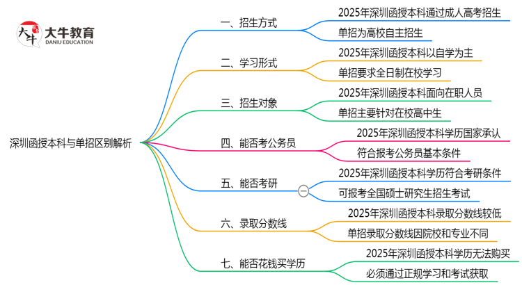深圳函授本科与单招区别解析2025年报考选择指南思维导图
