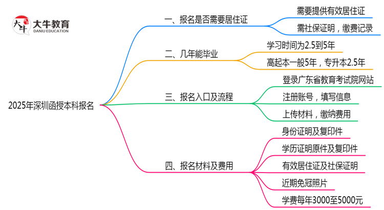 2025年深圳函授本科报名是否需要居住证新规思维导图