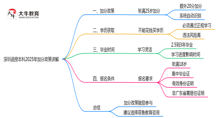 深圳函授本科2025年加分政策详解（满25岁自动加分）思维导图