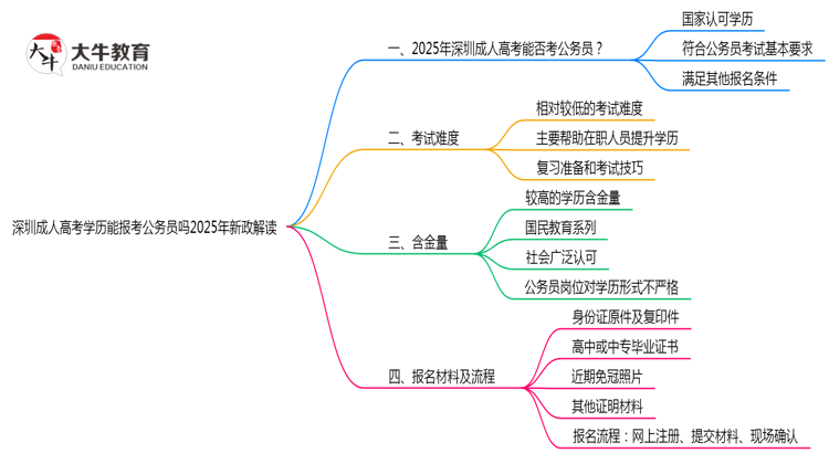 深圳成人高考学历能报考公务员吗2025年新政解读思维导图