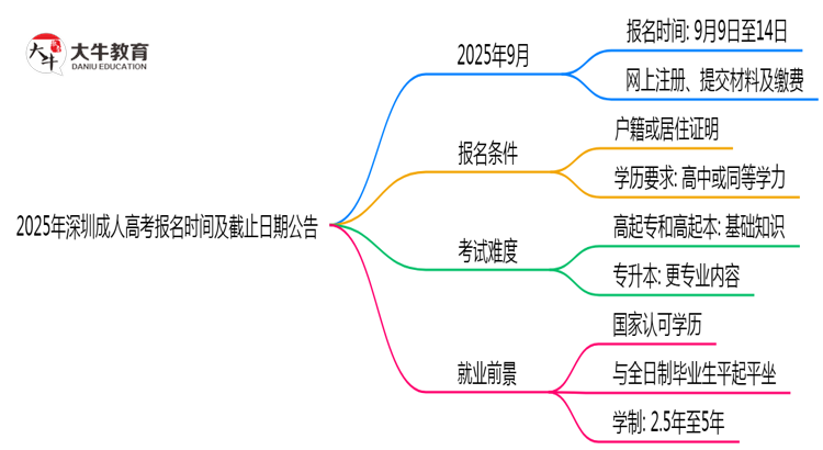 2025年深圳成人高考报名时间及截止日期公告思维导图