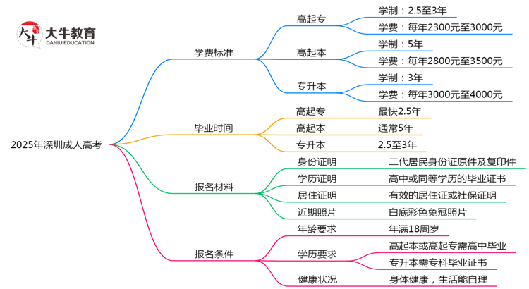 2025年深圳成人高考学费标准明细（附缴费注意事项）思维导图
