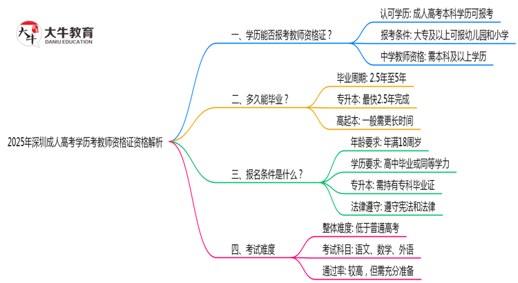 2025年深圳成人高考学历考教师资格证资格解析思维导图