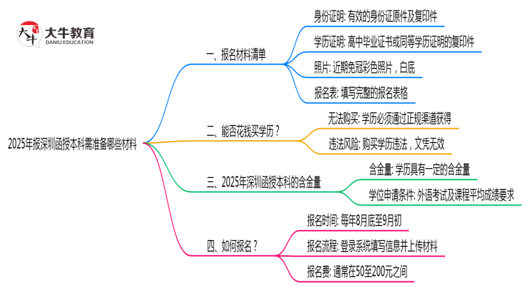 2025年报深圳函授本科需准备哪些材料（清单下载）思维导图