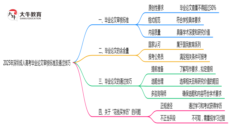 2025年深圳成人高考毕业论文审核标准及通过技巧思维导图