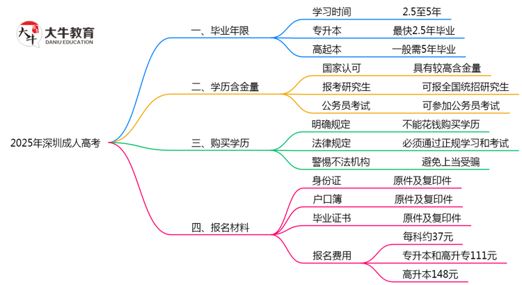 2025年深圳成人高考最快毕业年限及拿证流程说明思维导图