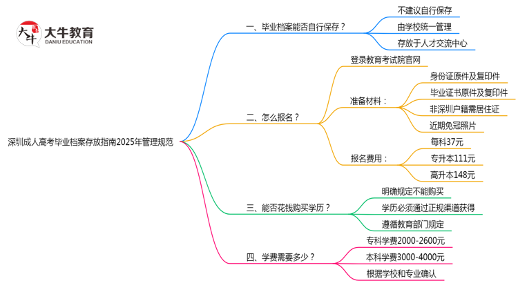 深圳成人高考毕业档案存放指南2025年管理规范思维导图