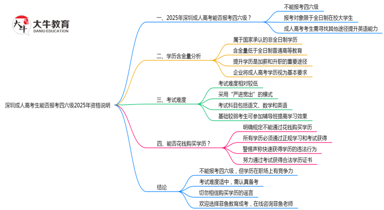 深圳成人高考生能否报考四六级2025年资格说明思维导图