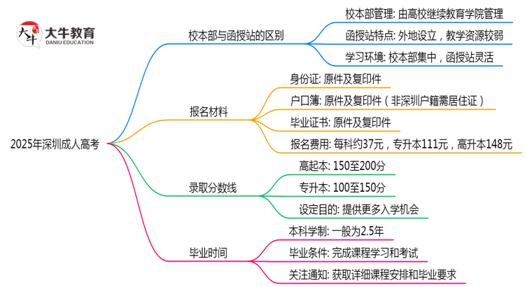 2025年报深圳成人高考校本部与函授站区别全面解析思维导图