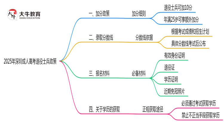 2025年深圳退役军人成人高考加分政策及材料提交说明思维导图