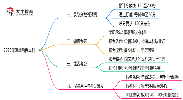 深圳函授本科2025年各批次录取分数线预测分析思维导图