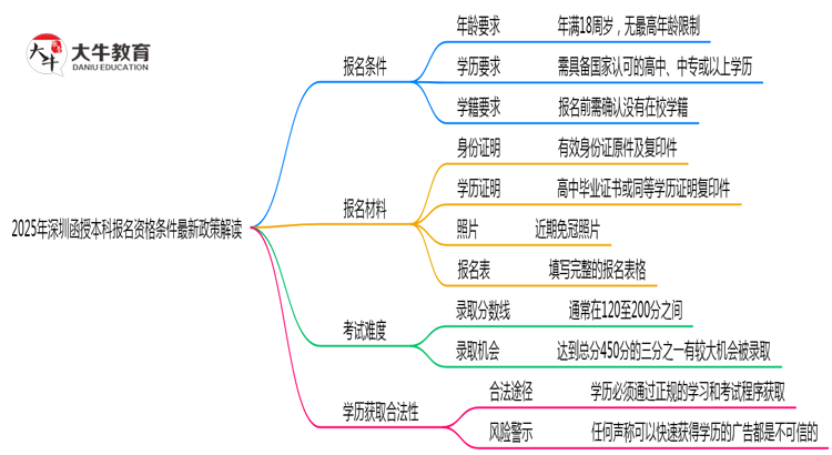 2025年深圳函授本科报名资格条件最新政策解读思维导图