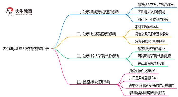 2025年深圳成人高考缺考是否影响后续报考资格思维导图
