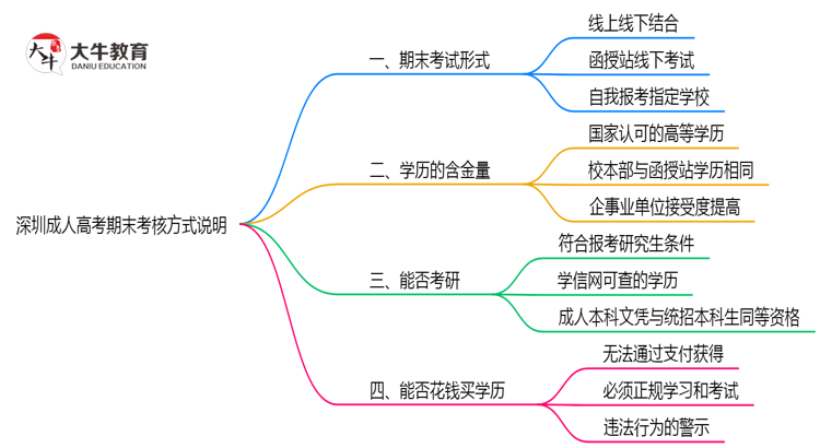 深圳成人高考期末考核方式说明2025年线上线下安排思维导图