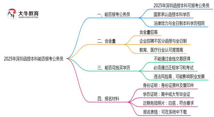 深圳函授本科学历能报考公务员吗2025年新政解读思维导图