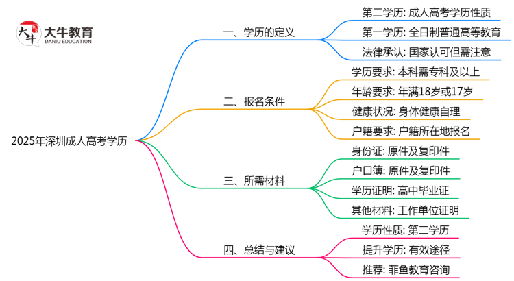 深圳成人高考学历是否算第一学历2025年界定标准思维导图