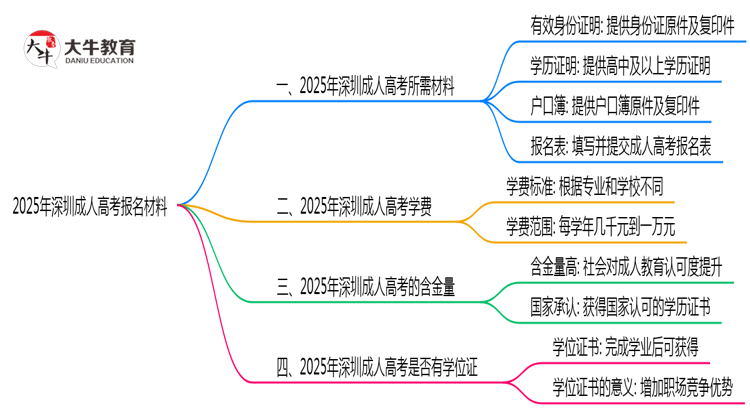 2025年报深圳成人高考需准备哪些材料（清单下载）思维导图