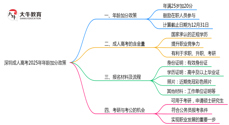 深圳成人高考2025年年龄加分政策（满25岁+20分）思维导图
