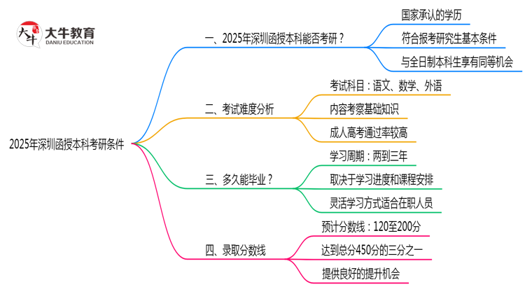 深圳函授本科学历能否考研2025年硕士报考条件说明思维导图