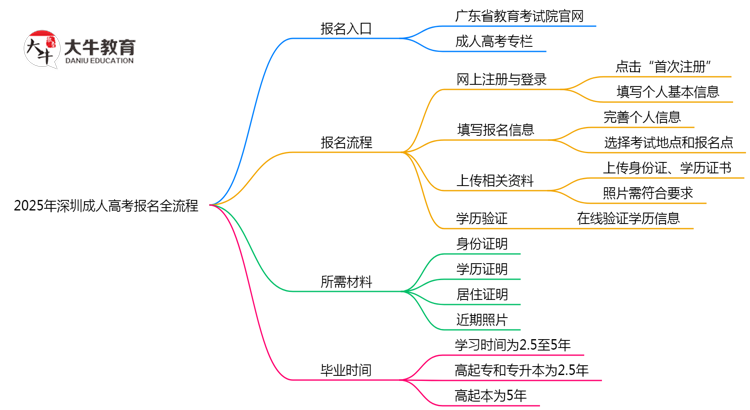 深圳2025年成人高考报名全流程操作步骤图文指引思维导图