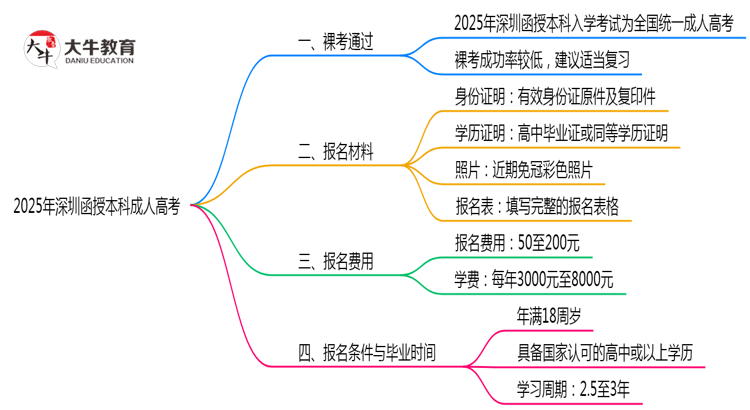 2025年深圳函授本科是否裸考就能通过真实数据思维导图